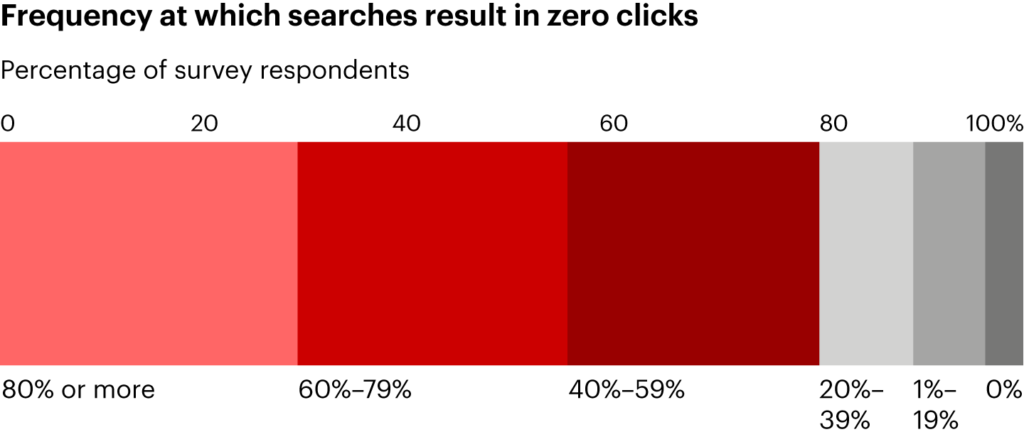 A graph showing the prevalence of zero click search