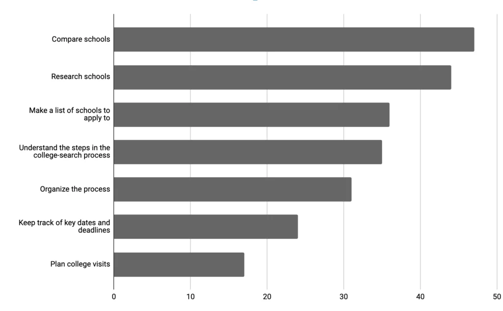 How Gen Alpha is using AI Search: Compare schools 47%, Research schools 44%, Make a list of schools to apply to 36%, Understand the steps in the college-search process 35%, Organize the process 31%, Keep track of key dates and deadlines 24%, Plan college visits 17%