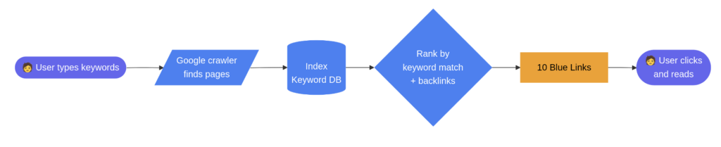 Classic flow of traditional SEO search, resulting in a page of blue links.